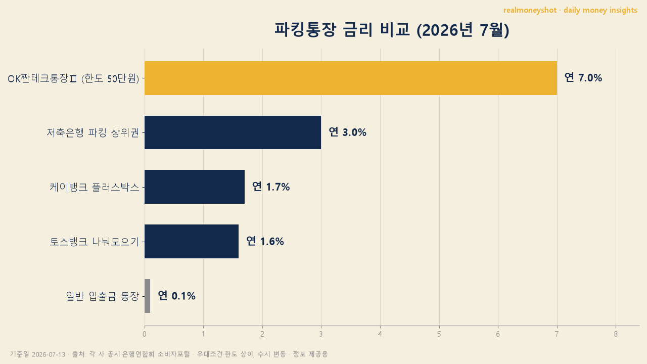 2026년 7월 파킹통장 금리 비교표 - OK저축은행 토스 케이뱅크 카카오뱅크