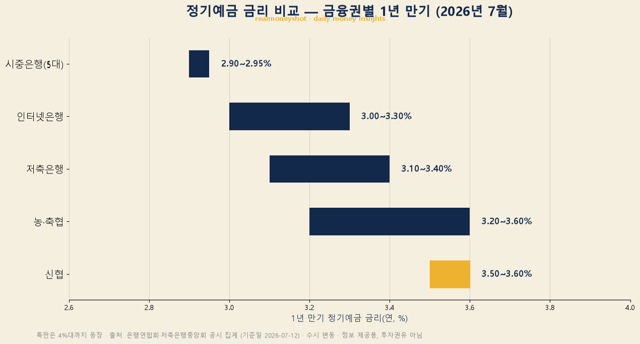 2026년 7월 정기예금 금리 비교 - 시중은행 저축은행 신협 금융권별 1년 만기